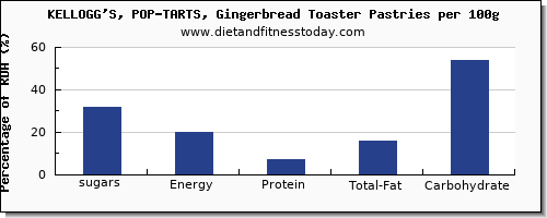 sugars and nutrition facts in sugar in pop tarts per 100g